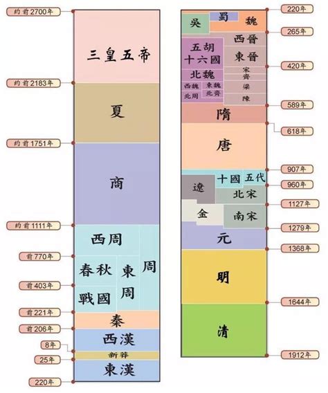 歷史年代表口訣|中国历史年表